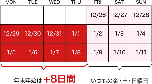年末年始はプラス8日間
