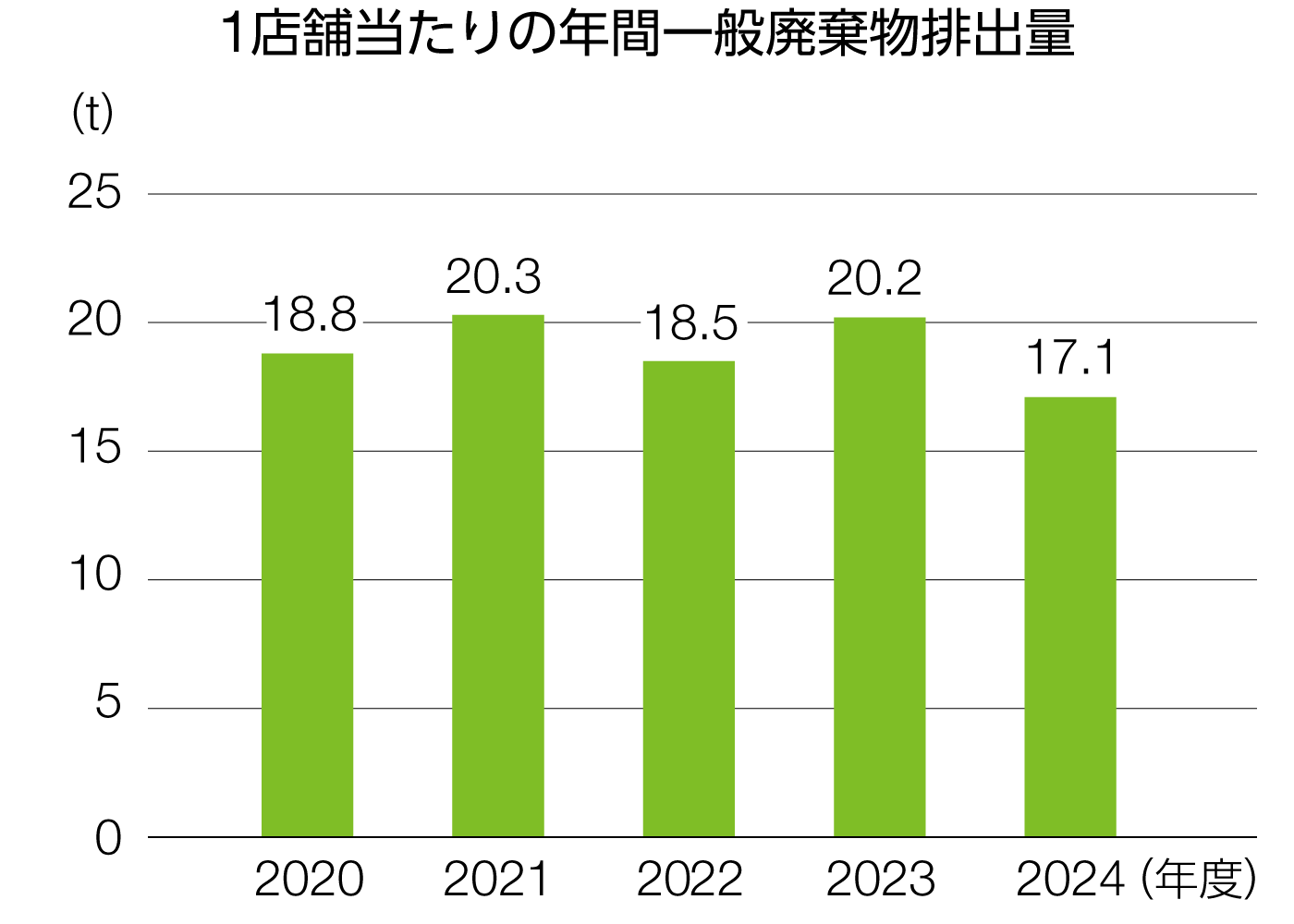 1店舗あたりの年間一般廃棄物排出量