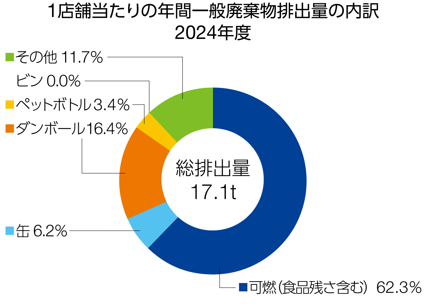 1店舗あたりの年間廃棄物排出量の内訳