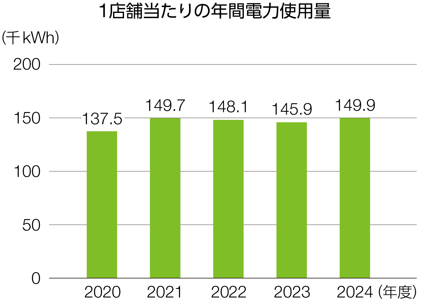 1店舗当たりの年間電力使用量