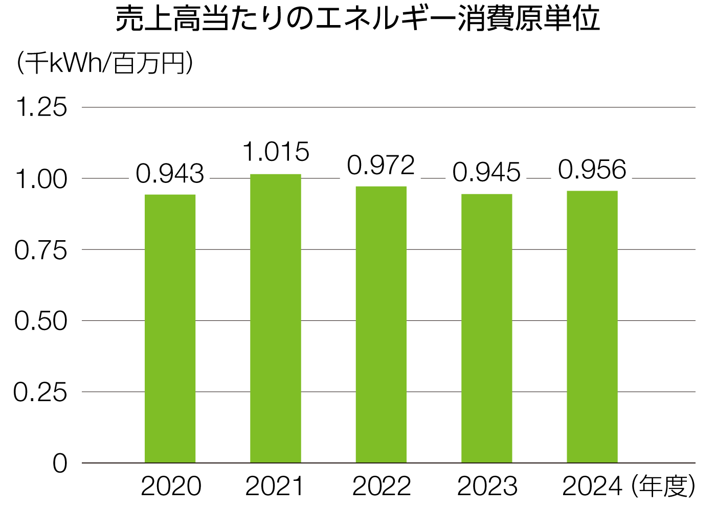 売上高あたりのエネルギー消費原単位