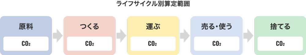 ライフサイクル別算定範囲