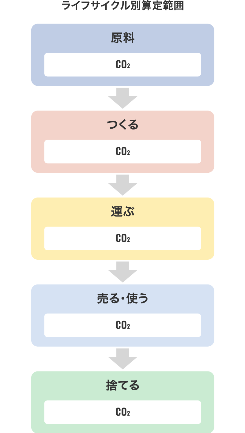 ライフサイクル別算定範囲