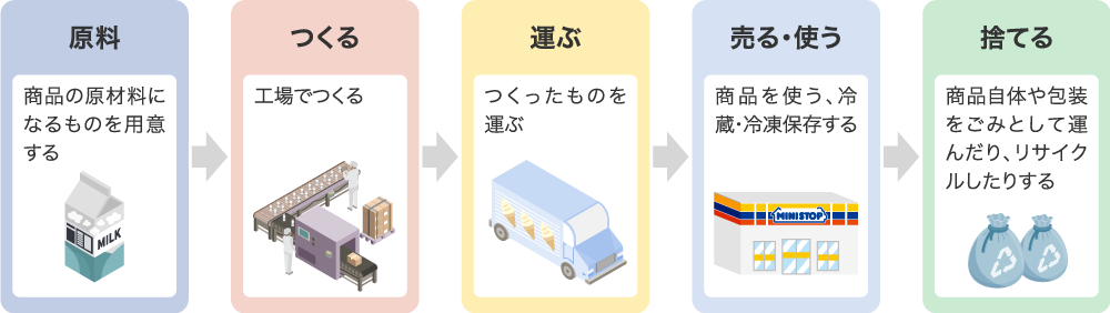 ライフサイクル別算定範囲
