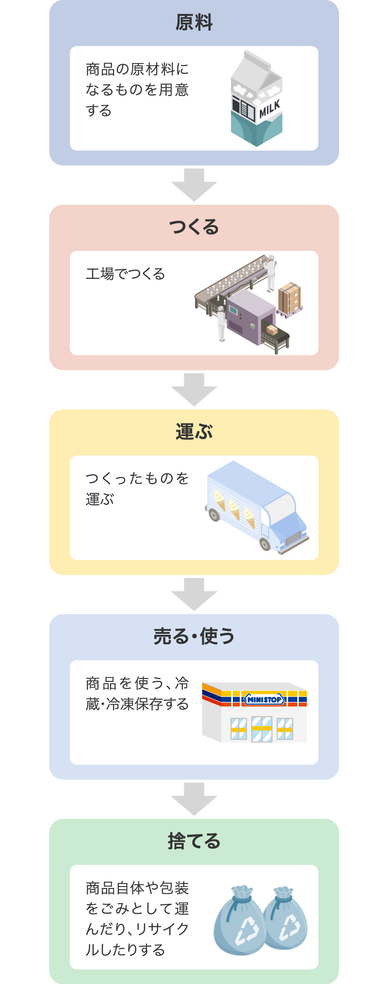 ライフサイクル別算定範囲
