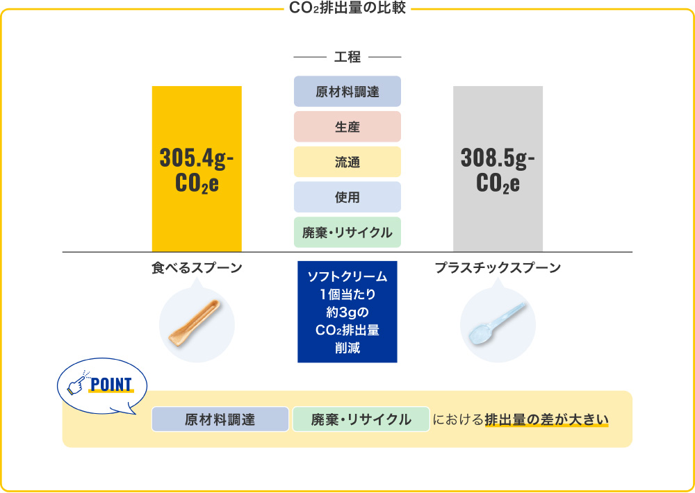 ライフサイクル別算定範囲