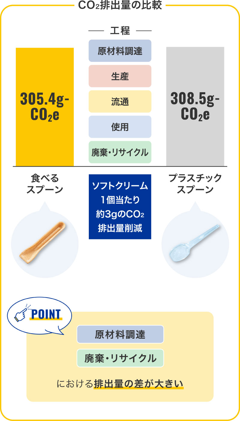 ライフサイクル別算定範囲