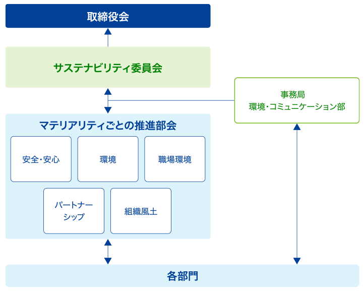 体制図