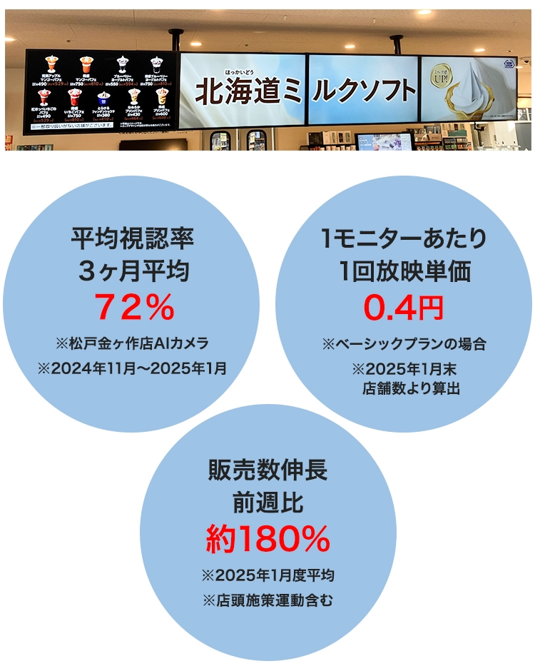平均視認率3カ月平均72% 1モニターあたり1回放映単価0.4円 販売数伸長前週比約180%