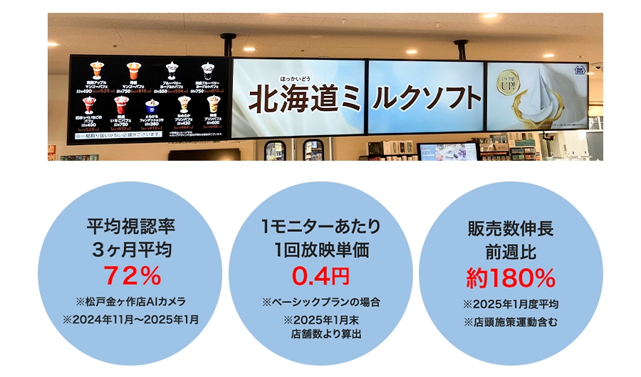 平均視認率3カ月平均72% 1モニターあたり1回放映単価0.4円 販売数伸長前週比約180%