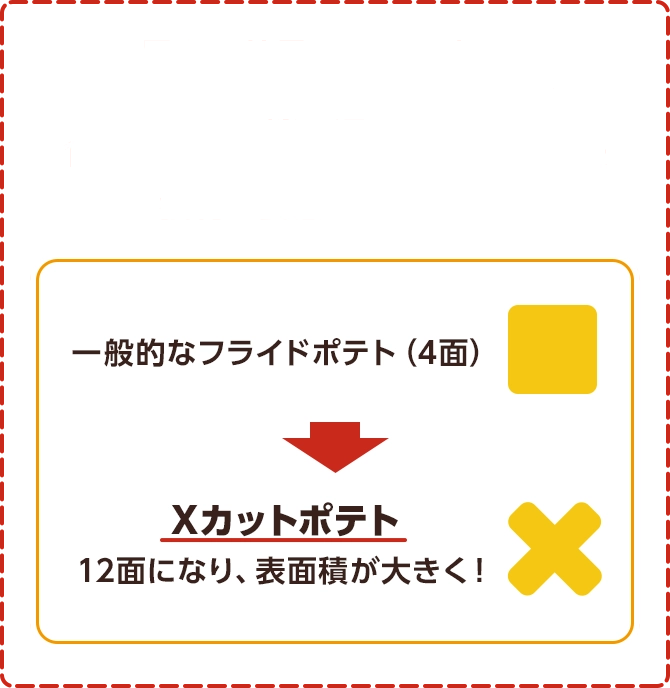 最大の特長であるＸ型は、フライした際の油にあたる面が12面になり、サクサク、ホクホクとした独特の食感になります。